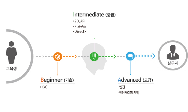 게임프로그래밍 커리큘럼